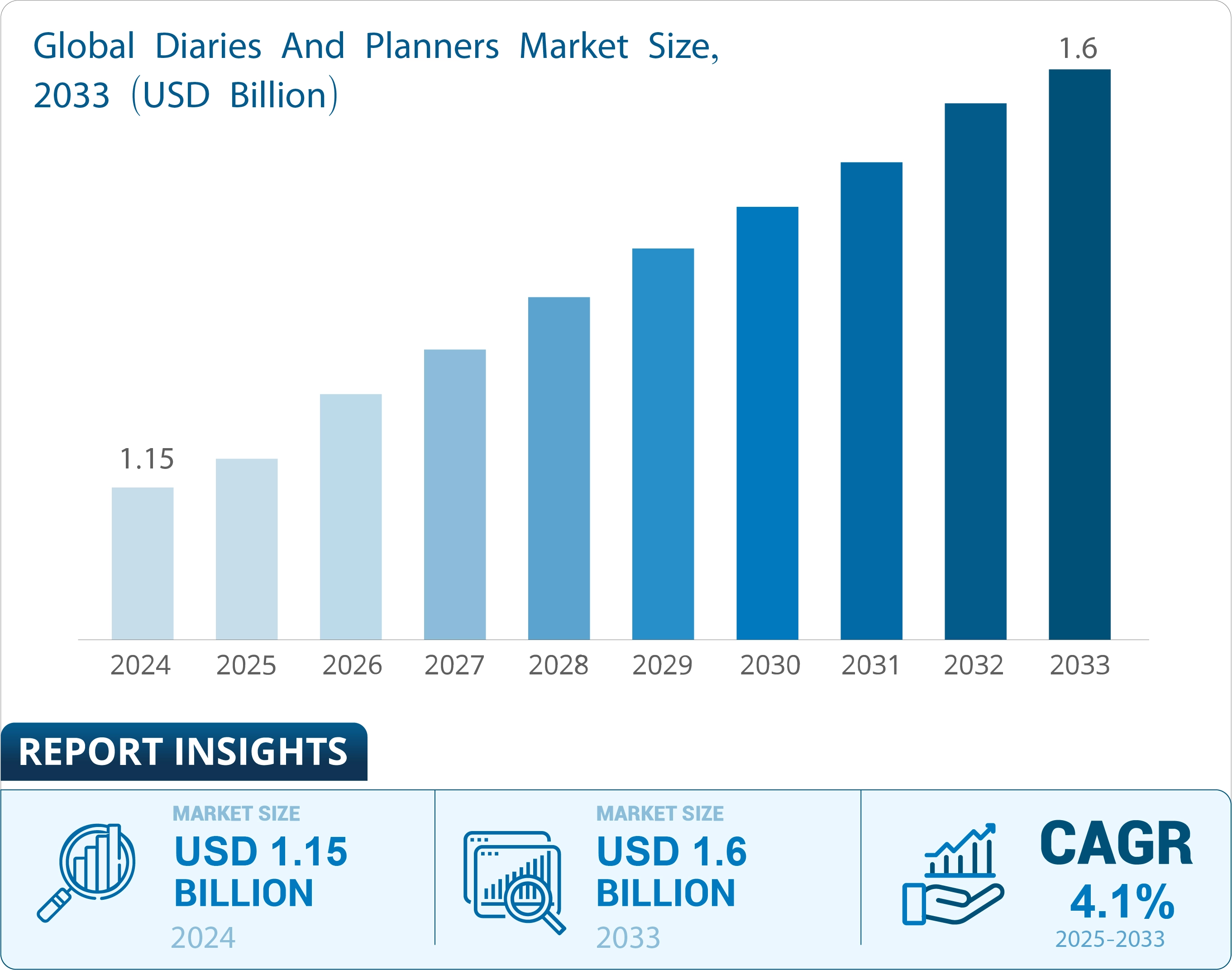 Grafico della crescita del mercato globale di agende e planner fino al 2033